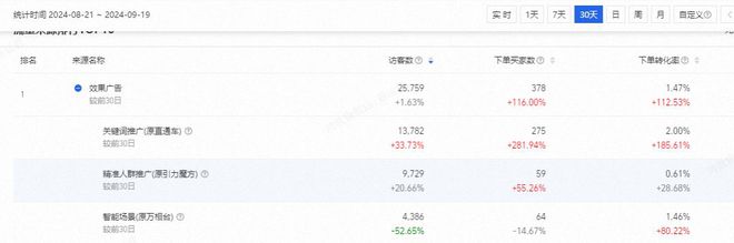 助力商家提升店铺层级月销售突破60WAG旗舰厅入口火蝠案例 定制营销策略